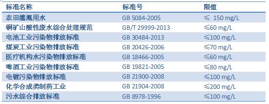相關水質(zhì)測試標準及其COD限值