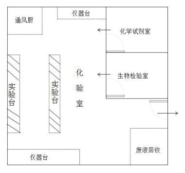 污水處理廠水質(zhì)分析實驗室設計示意圖