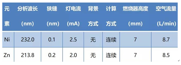 工作場(chǎng)所空氣中鎳、鋅及其化合物含量測(cè)定應(yīng)用方案(圖2)