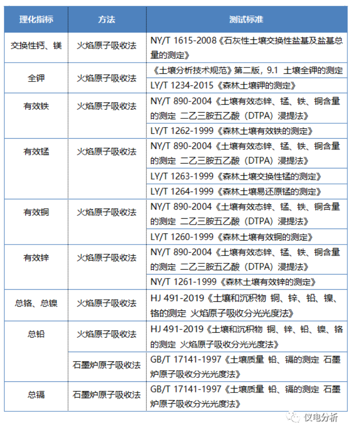 【儀電分析】聚焦“土壤三普”，土壤檢測(cè)解決方案(圖4)