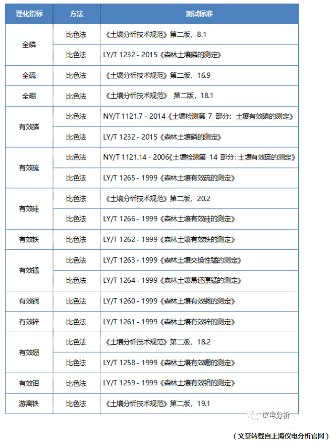 【儀電分析】聚焦“土壤三普”，土壤檢測(cè)解決方案(圖7)